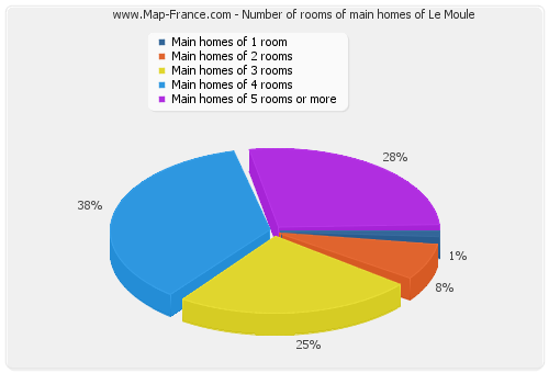 Number of rooms of main homes of Le Moule